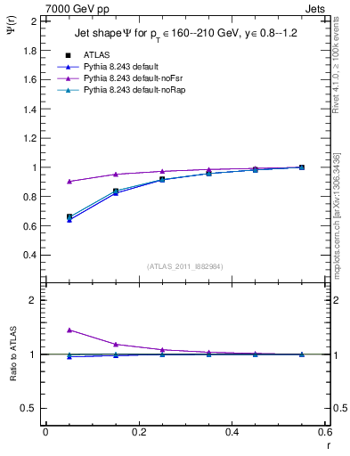Plot of js_int in 7000 GeV pp collisions