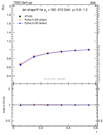 Plot of js_int in 7000 GeV pp collisions