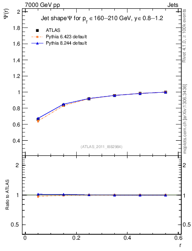 Plot of js_int in 7000 GeV pp collisions