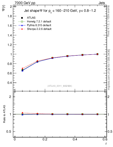 Plot of js_int in 7000 GeV pp collisions