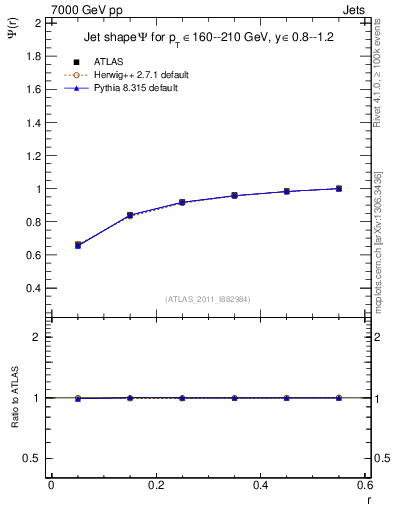 Plot of js_int in 7000 GeV pp collisions