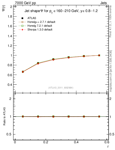 Plot of js_int in 7000 GeV pp collisions