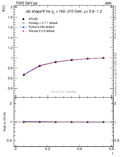 Plot of js_int in 7000 GeV pp collisions