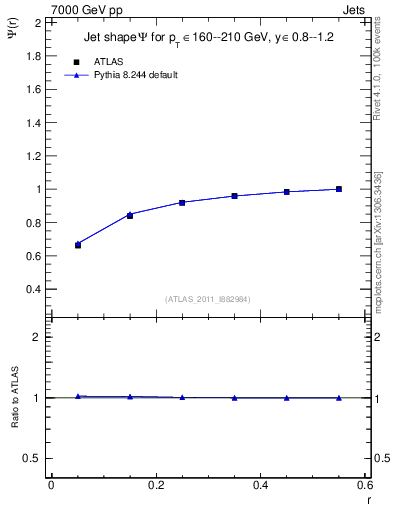 Plot of js_int in 7000 GeV pp collisions
