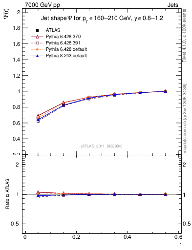 Plot of js_int in 7000 GeV pp collisions