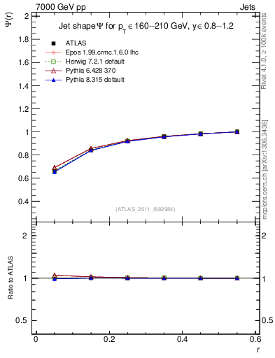 Plot of js_int in 7000 GeV pp collisions