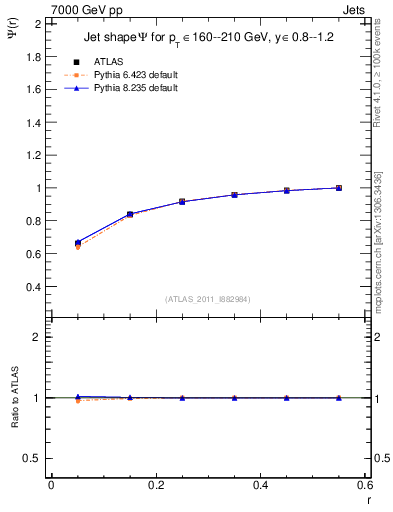 Plot of js_int in 7000 GeV pp collisions