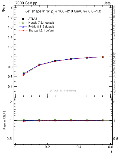 Plot of js_int in 7000 GeV pp collisions