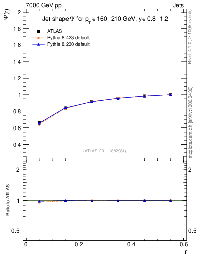 Plot of js_int in 7000 GeV pp collisions