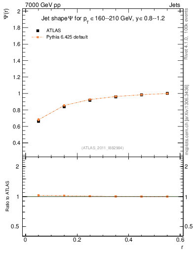 Plot of js_int in 7000 GeV pp collisions