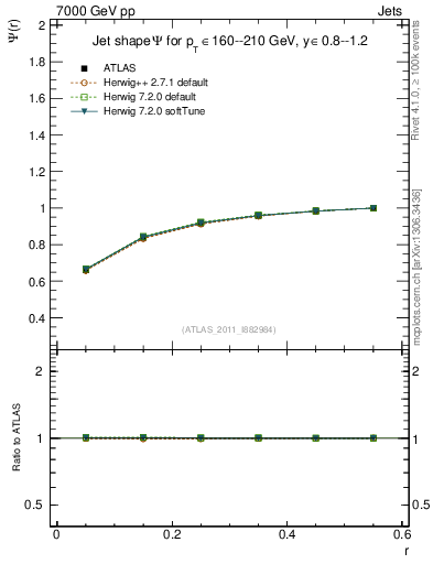 Plot of js_int in 7000 GeV pp collisions