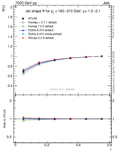 Plot of js_int in 7000 GeV pp collisions