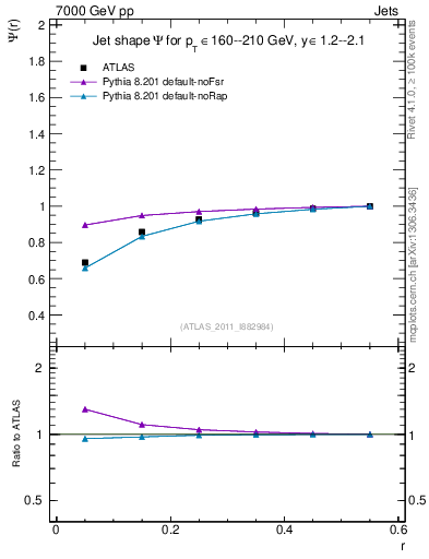 Plot of js_int in 7000 GeV pp collisions