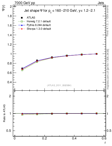 Plot of js_int in 7000 GeV pp collisions