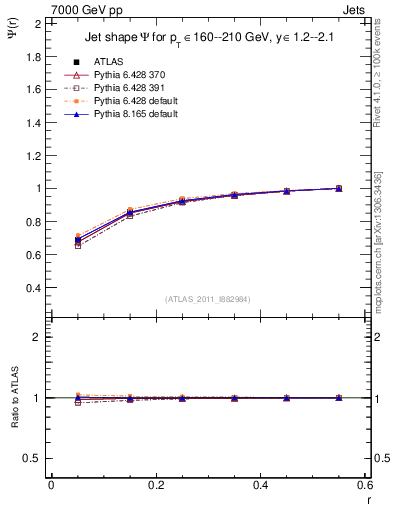 Plot of js_int in 7000 GeV pp collisions