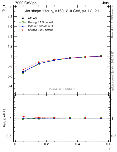 Plot of js_int in 7000 GeV pp collisions