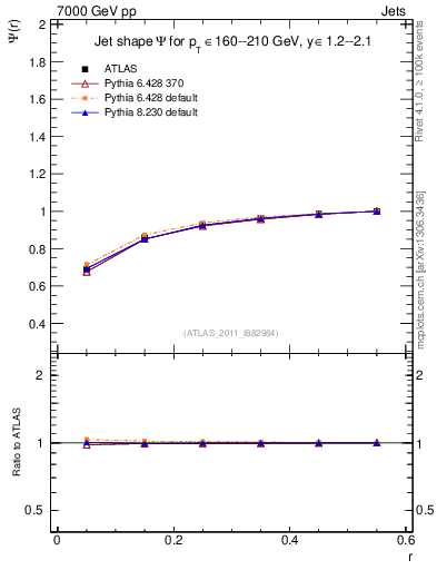 Plot of js_int in 7000 GeV pp collisions
