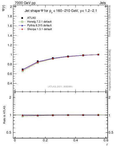 Plot of js_int in 7000 GeV pp collisions