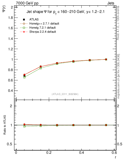 Plot of js_int in 7000 GeV pp collisions