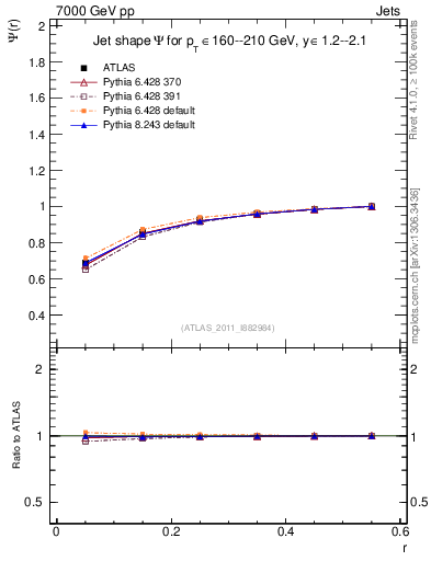 Plot of js_int in 7000 GeV pp collisions