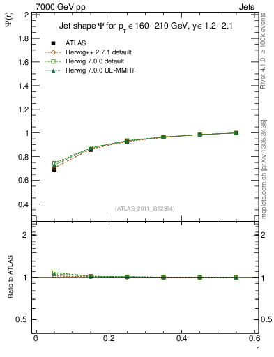 Plot of js_int in 7000 GeV pp collisions