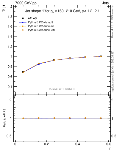 Plot of js_int in 7000 GeV pp collisions