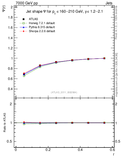 Plot of js_int in 7000 GeV pp collisions