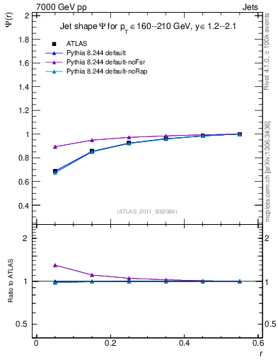 Plot of js_int in 7000 GeV pp collisions