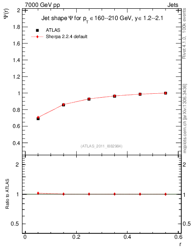 Plot of js_int in 7000 GeV pp collisions