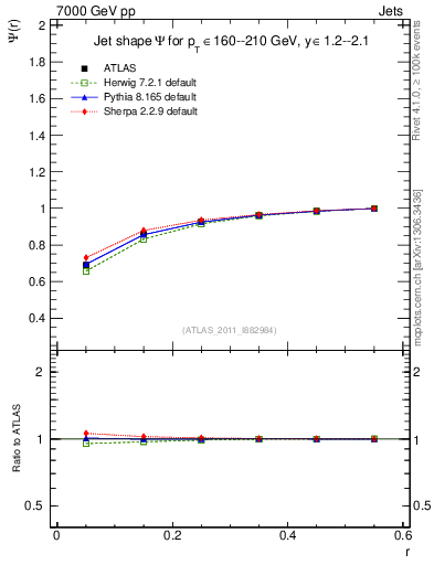 Plot of js_int in 7000 GeV pp collisions