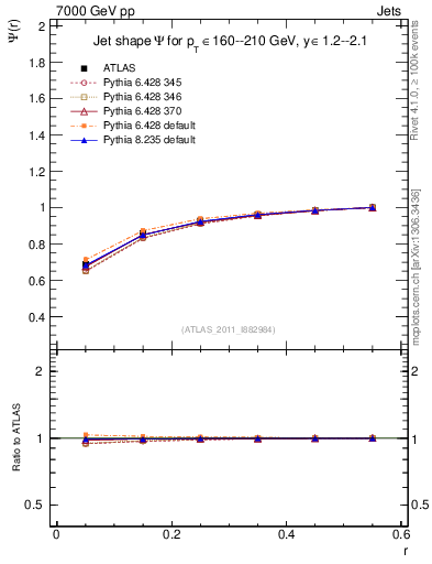 Plot of js_int in 7000 GeV pp collisions