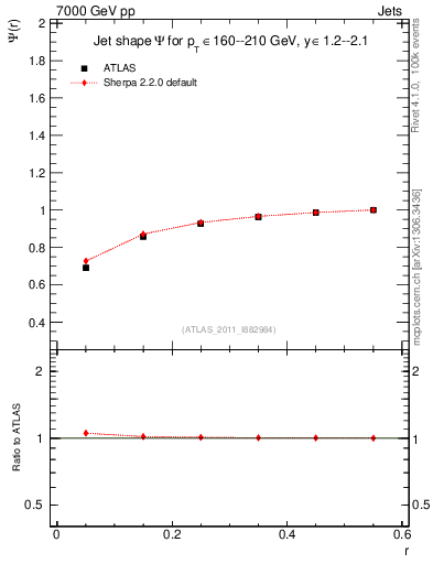 Plot of js_int in 7000 GeV pp collisions