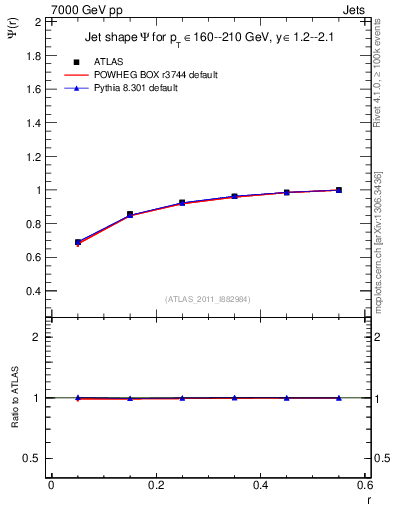 Plot of js_int in 7000 GeV pp collisions