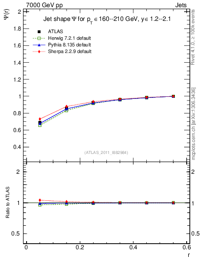 Plot of js_int in 7000 GeV pp collisions