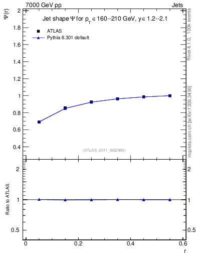 Plot of js_int in 7000 GeV pp collisions