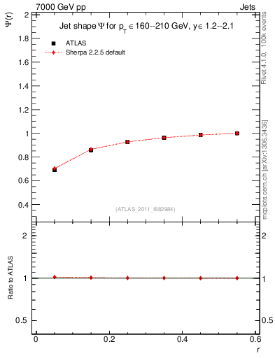 Plot of js_int in 7000 GeV pp collisions