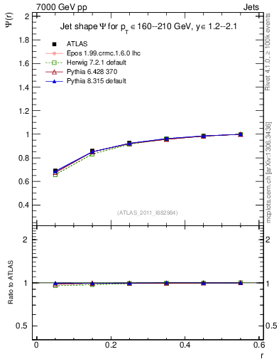 Plot of js_int in 7000 GeV pp collisions