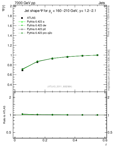 Plot of js_int in 7000 GeV pp collisions