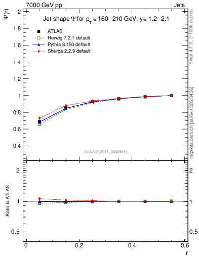 Plot of js_int in 7000 GeV pp collisions