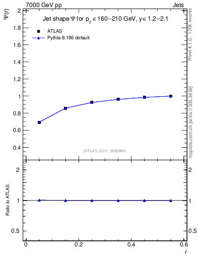 Plot of js_int in 7000 GeV pp collisions