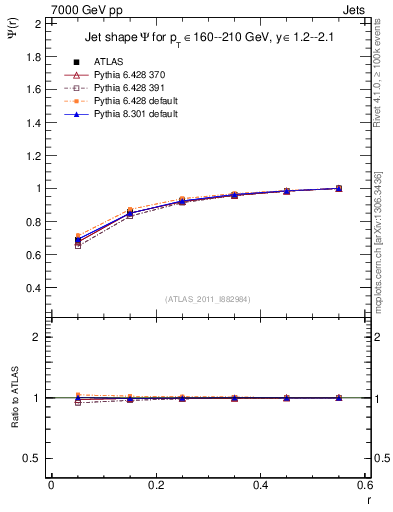 Plot of js_int in 7000 GeV pp collisions