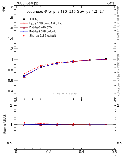 Plot of js_int in 7000 GeV pp collisions