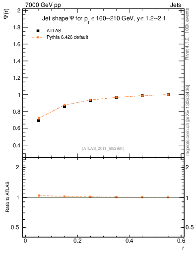 Plot of js_int in 7000 GeV pp collisions
