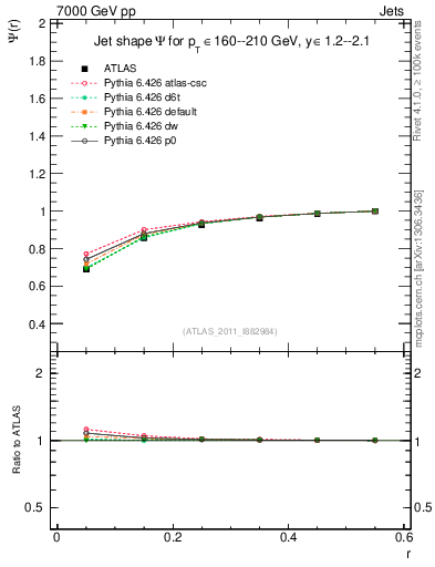 Plot of js_int in 7000 GeV pp collisions
