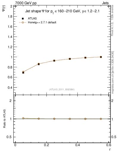 Plot of js_int in 7000 GeV pp collisions