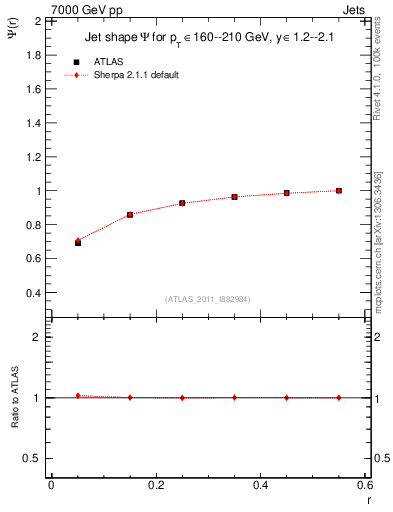 Plot of js_int in 7000 GeV pp collisions