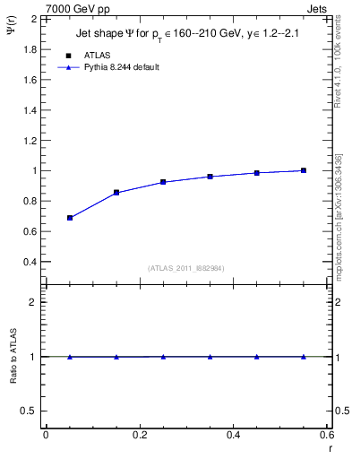 Plot of js_int in 7000 GeV pp collisions