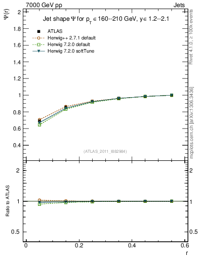 Plot of js_int in 7000 GeV pp collisions