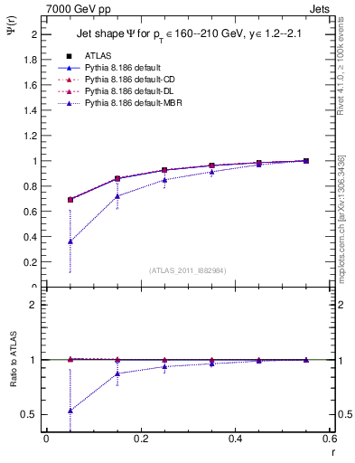 Plot of js_int in 7000 GeV pp collisions