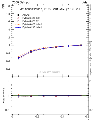 Plot of js_int in 7000 GeV pp collisions
